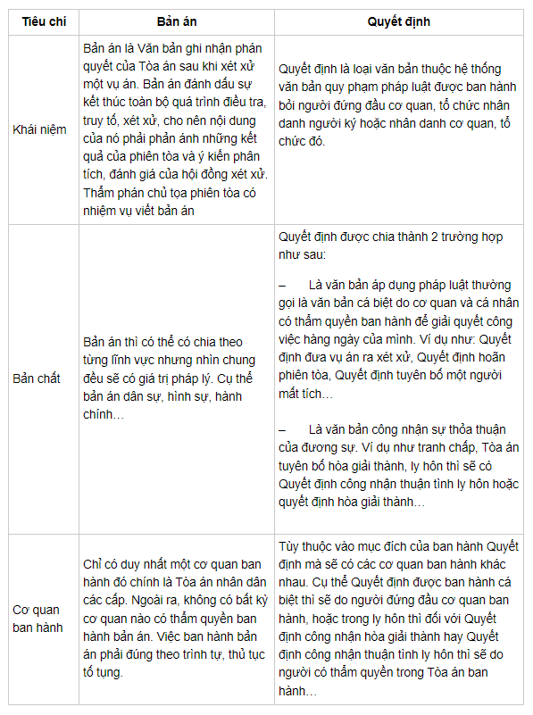 phân biệt bản án sơ thẩm và quyết định