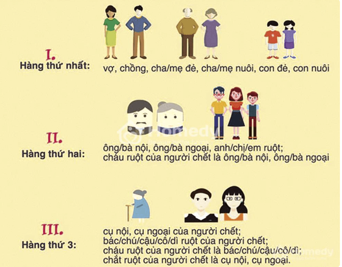 hàng thừa kế trong bộ luật dân sự thừa kế tài sản đất đai